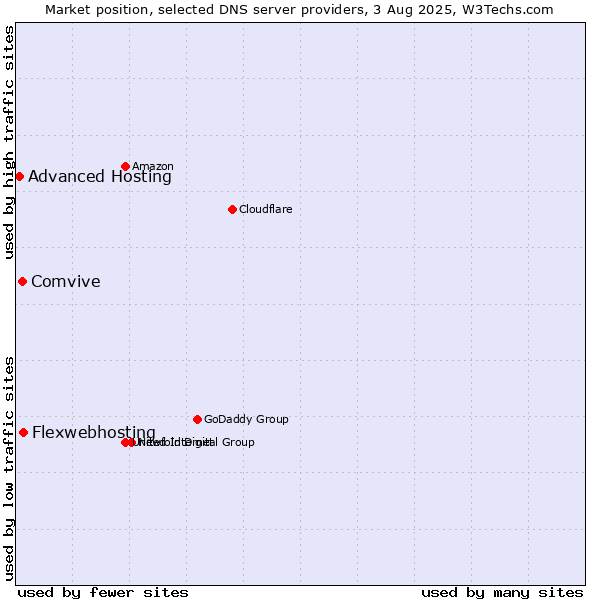 Market position of Flexwebhosting vs. Comvive vs. Advanced Hosting