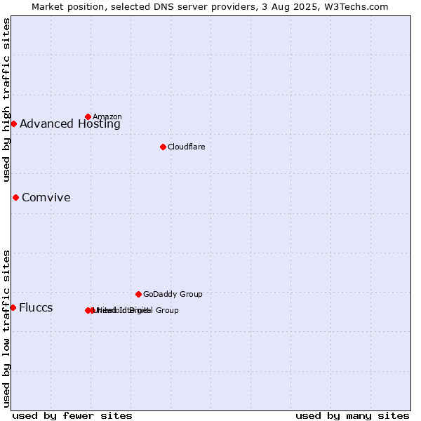 Market position of Comvive vs. Advanced Hosting vs. Fluccs