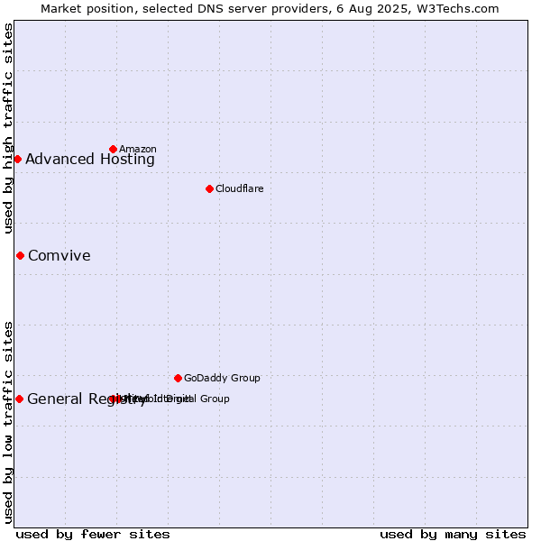 Market position of Comvive vs. General Registry vs. Advanced Hosting