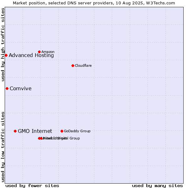 Market position of GMO Internet vs. Comvive vs. Advanced Hosting