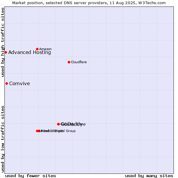 Market position of GoDaddy vs. Comvive vs. Advanced Hosting