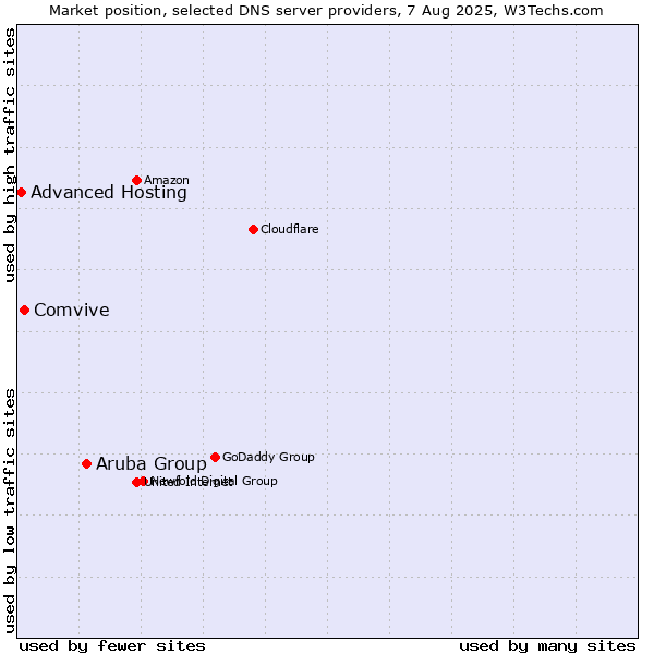 Market position of Aruba Group vs. Comvive vs. Advanced Hosting