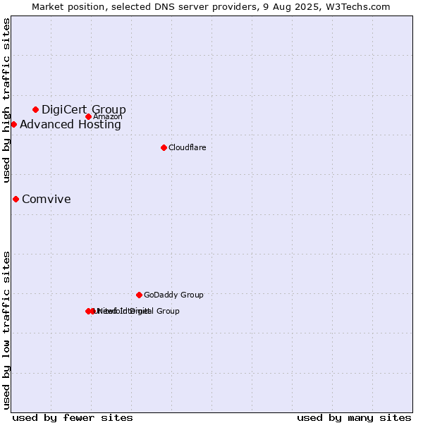 Market position of DigiCert Group vs. Comvive vs. Advanced Hosting