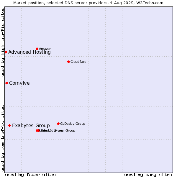 Market position of Exabytes Group vs. Comvive vs. Advanced Hosting