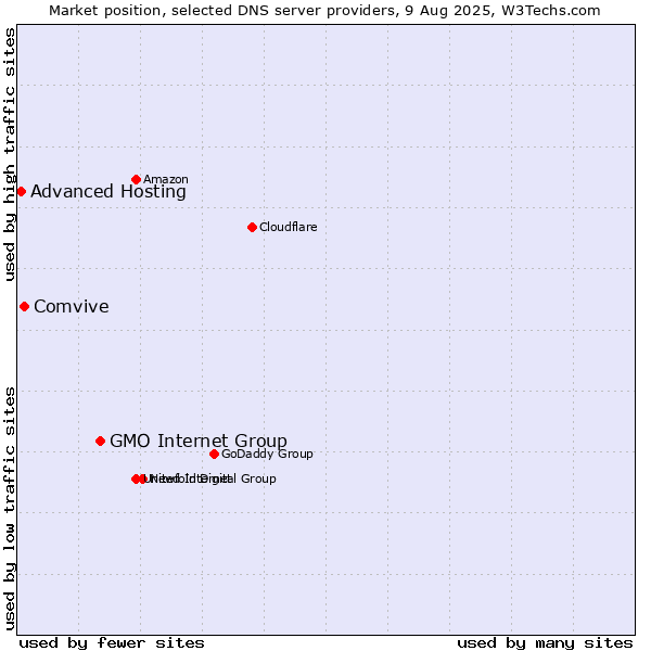 Market position of GMO Internet Group vs. Comvive vs. Advanced Hosting