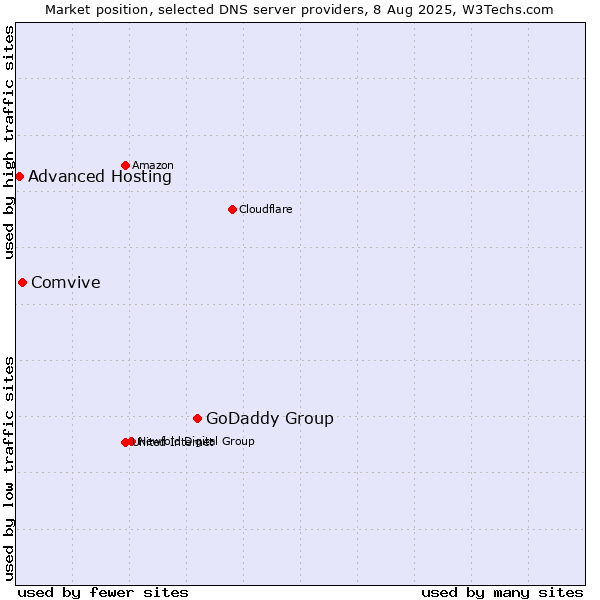 Market position of GoDaddy Group vs. Comvive vs. Advanced Hosting