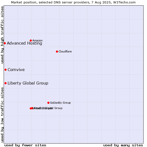 Market position of Comvive vs. Liberty Global Group vs. Advanced Hosting