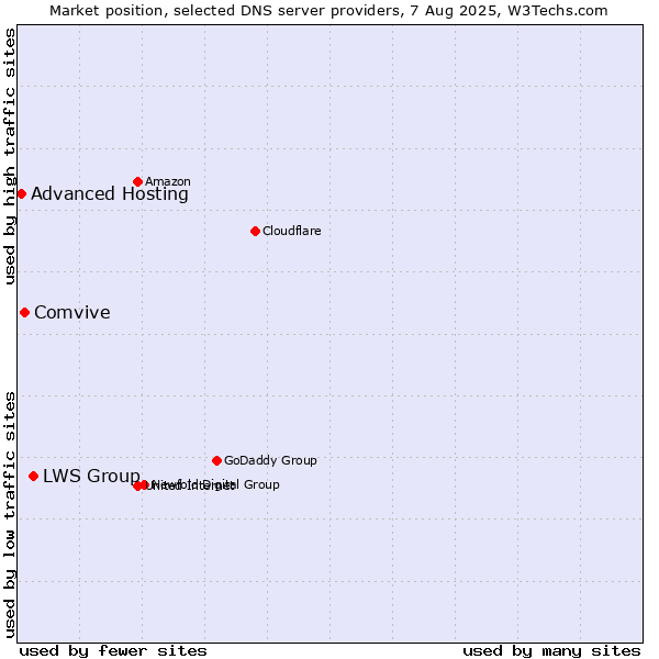 Market position of LWS Group vs. Comvive vs. Advanced Hosting