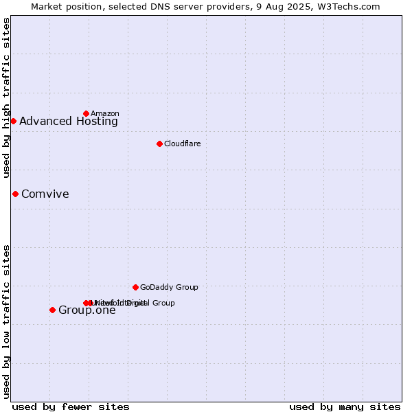 Market position of Group.one vs. Comvive vs. Advanced Hosting
