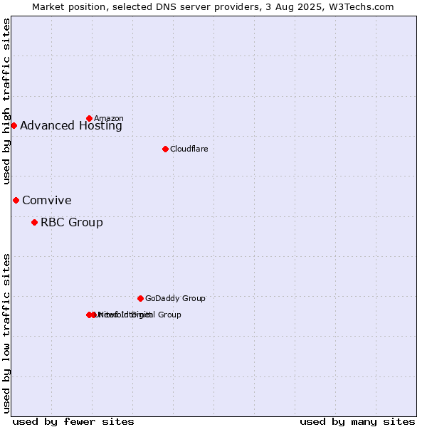 Market position of RBC Group vs. Comvive vs. Advanced Hosting