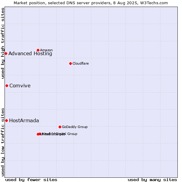 Market position of Comvive vs. HostArmada vs. Advanced Hosting