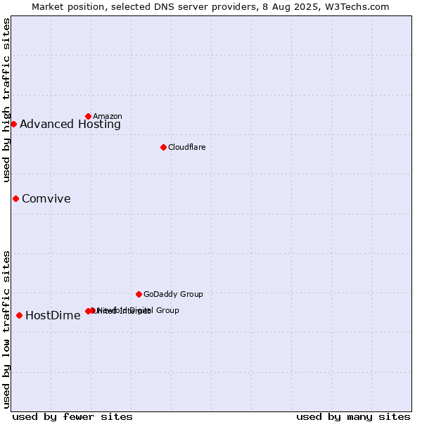 Market position of HostDime vs. Comvive vs. Advanced Hosting
