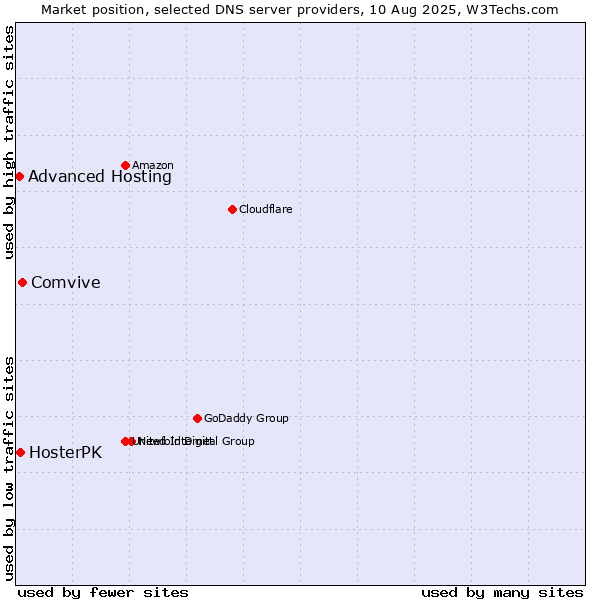 Market position of Comvive vs. HosterPK vs. Advanced Hosting