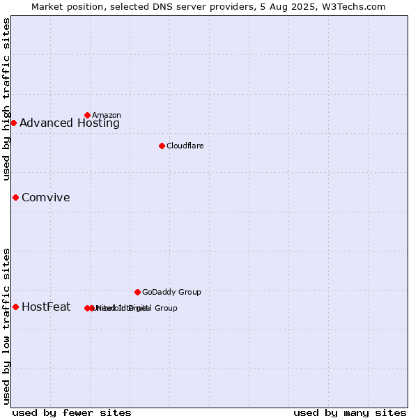 Market position of HostFeat vs. Comvive vs. Advanced Hosting