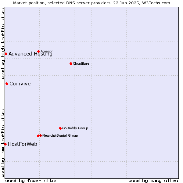 Market position of Comvive vs. Advanced Hosting vs. HostForWeb