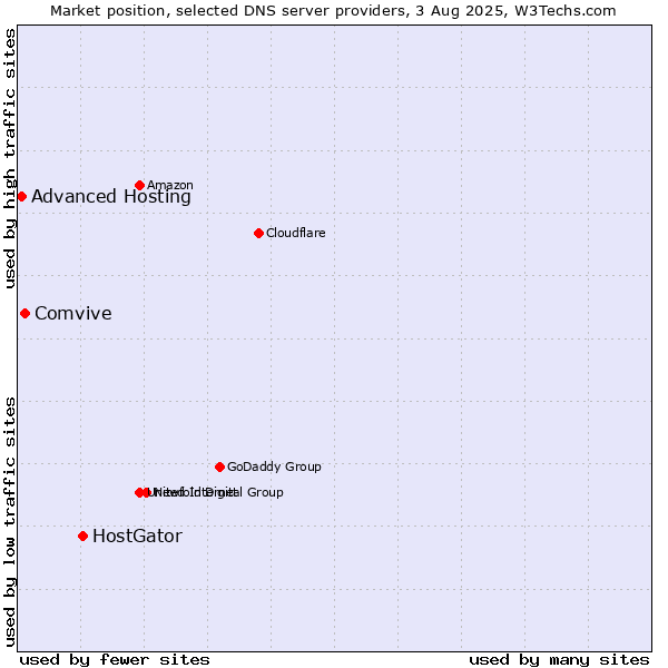Market position of HostGator vs. Comvive vs. Advanced Hosting