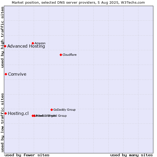 Market position of Comvive vs. Hosting.cl vs. Advanced Hosting
