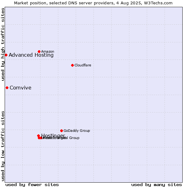 Market position of Hostinger vs. Comvive vs. Advanced Hosting