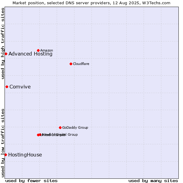 Market position of Comvive vs. Advanced Hosting vs. HostingHouse