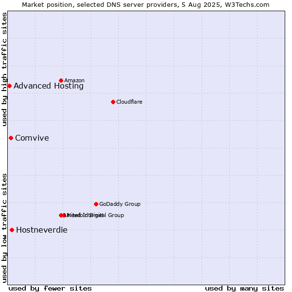 Market position of Hostneverdie vs. Comvive vs. Advanced Hosting
