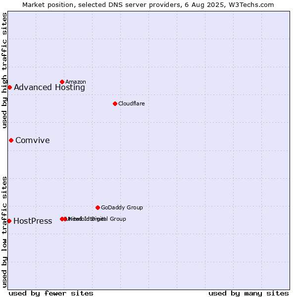 Market position of Comvive vs. Advanced Hosting vs. HostPress
