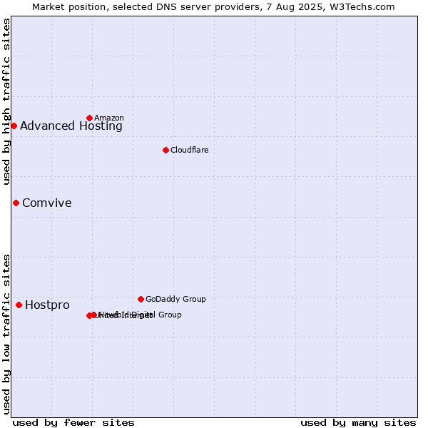Market position of Hostpro vs. Comvive vs. Advanced Hosting