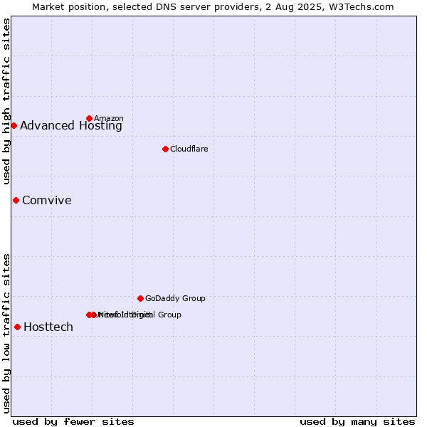 Market position of Hosttech vs. Comvive vs. Advanced Hosting