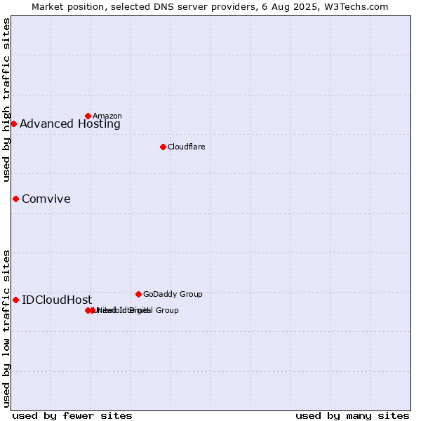 Market position of Comvive vs. IDCloudHost vs. Advanced Hosting