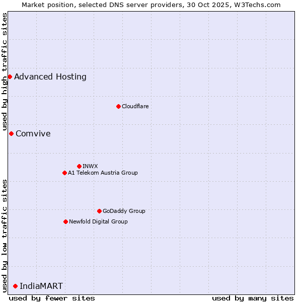 Market position of IndiaMART vs. Comvive vs. Advanced Hosting