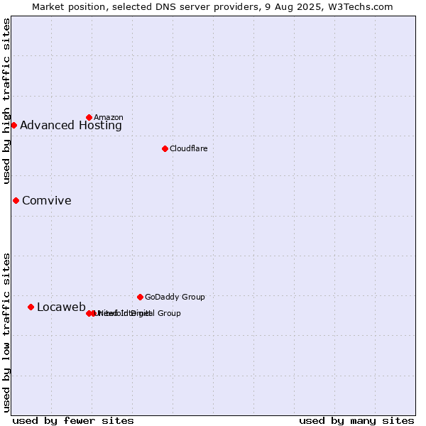 Market position of Locaweb vs. Comvive vs. Advanced Hosting