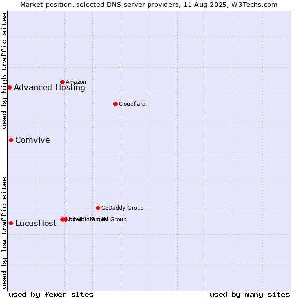 Market position of Comvive vs. LucusHost vs. Advanced Hosting