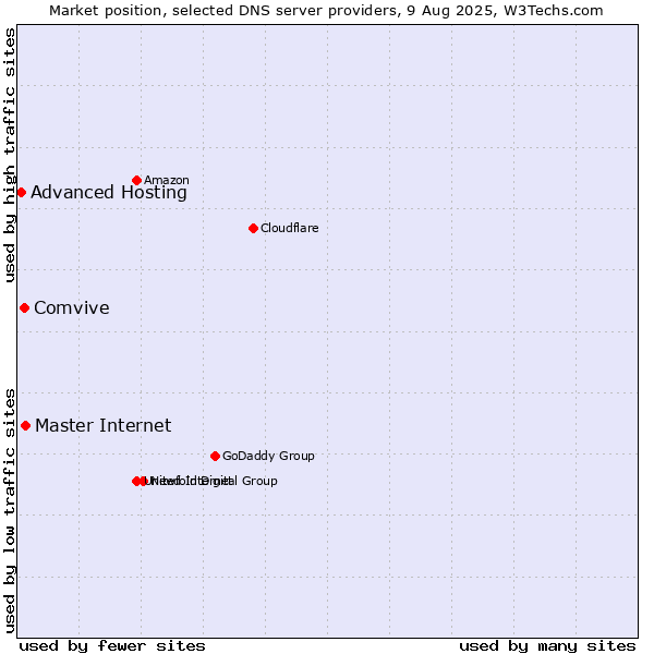 Market position of Master Internet vs. Comvive vs. Advanced Hosting