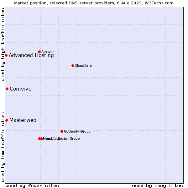 Market position of Comvive vs. Masterweb vs. Advanced Hosting