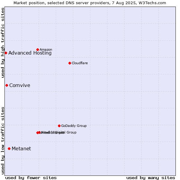 Market position of Metanet vs. Comvive vs. Advanced Hosting