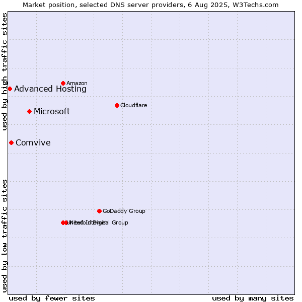 Market position of Microsoft vs. Comvive vs. Advanced Hosting