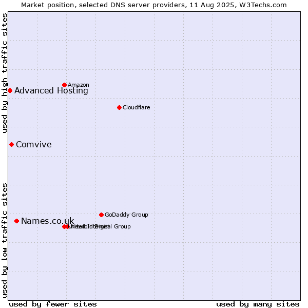 Market position of Names.co.uk vs. Comvive vs. Advanced Hosting