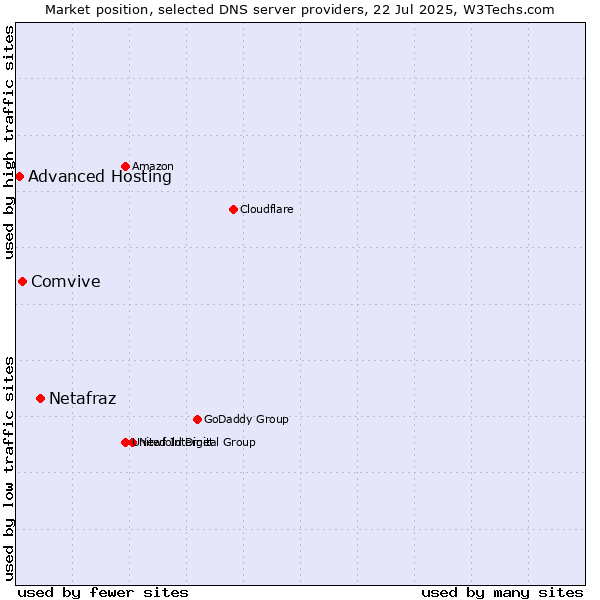 Market position of Netafraz vs. Comvive vs. Advanced Hosting