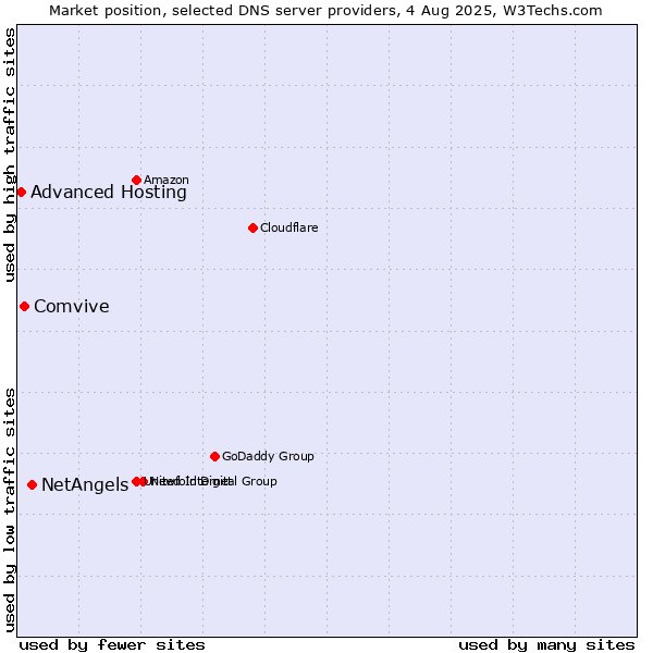 Market position of NetAngels vs. Comvive vs. Advanced Hosting