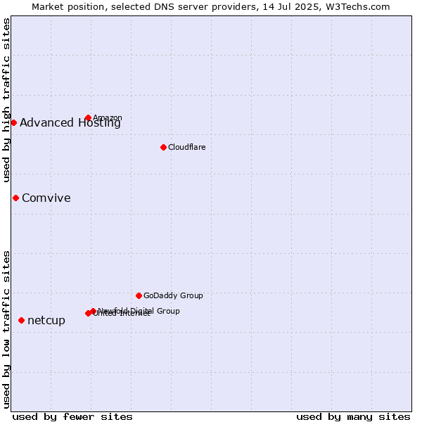 Market position of netcup vs. Comvive vs. Advanced Hosting