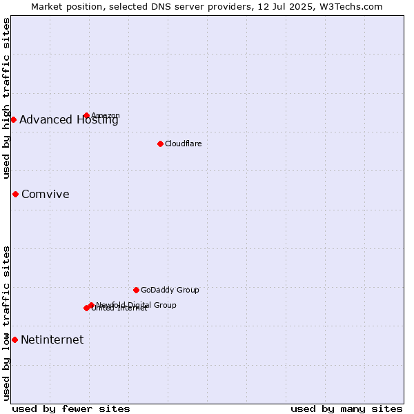 Market position of Comvive vs. Netinternet vs. Advanced Hosting