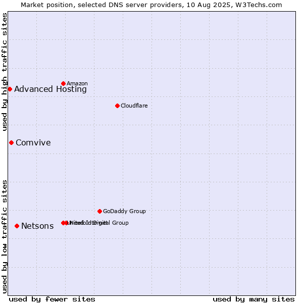 Market position of Netsons vs. Comvive vs. Advanced Hosting