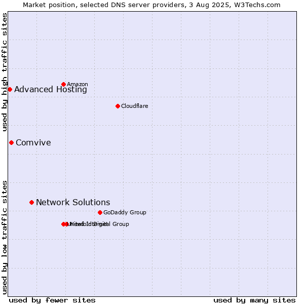 Market position of Network Solutions vs. Comvive vs. Advanced Hosting