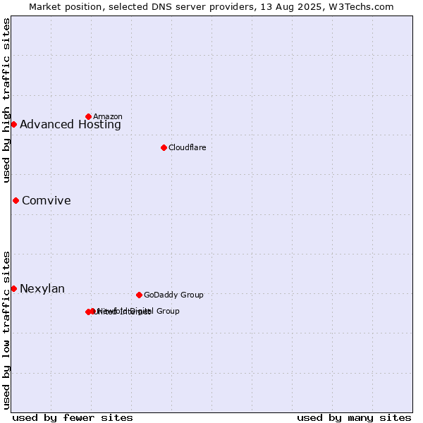 Market position of Comvive vs. Advanced Hosting vs. Nexylan