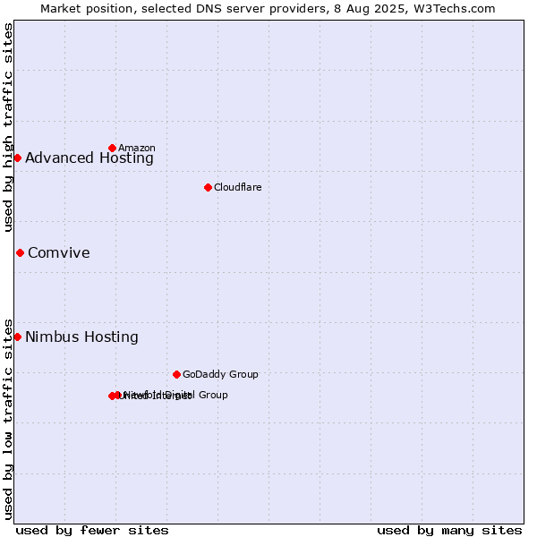 Market position of Comvive vs. Advanced Hosting vs. Nimbus Hosting