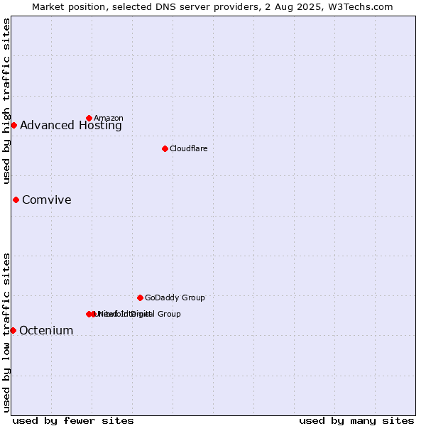 Market position of Comvive vs. Advanced Hosting vs. Octenium
