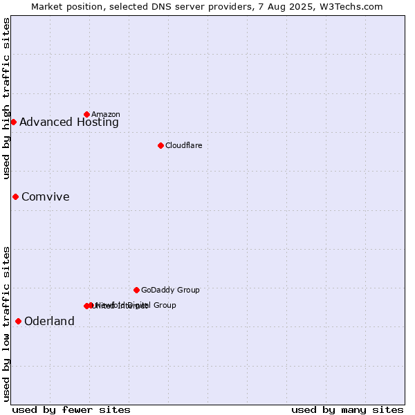 Market position of Oderland vs. Comvive vs. Advanced Hosting