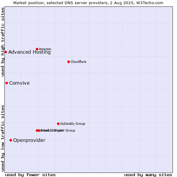 Market position of Openprovider vs. Comvive vs. Advanced Hosting