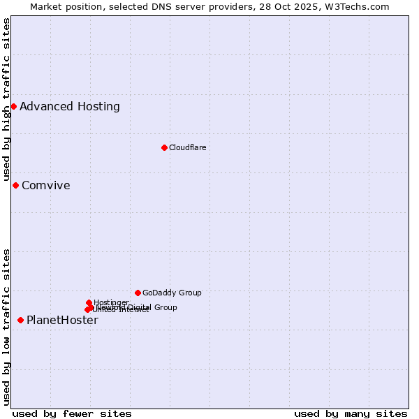 Market position of PlanetHoster vs. Comvive vs. Advanced Hosting