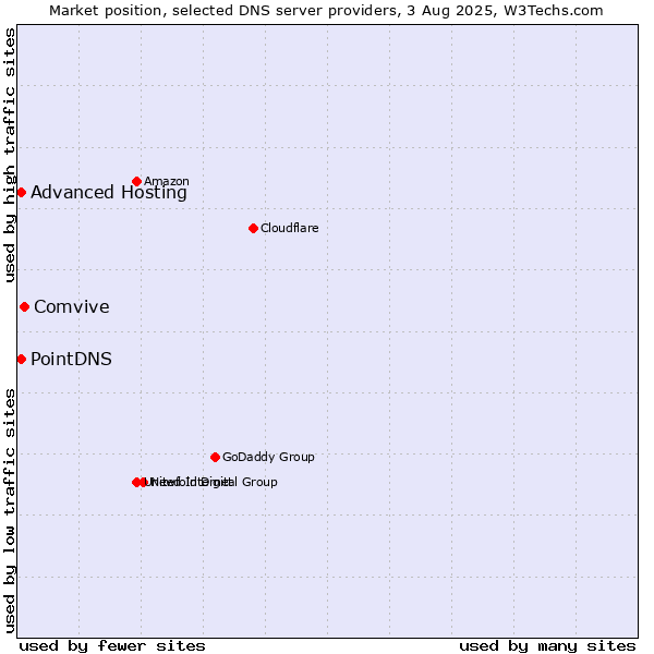Market position of Comvive vs. PointDNS vs. Advanced Hosting