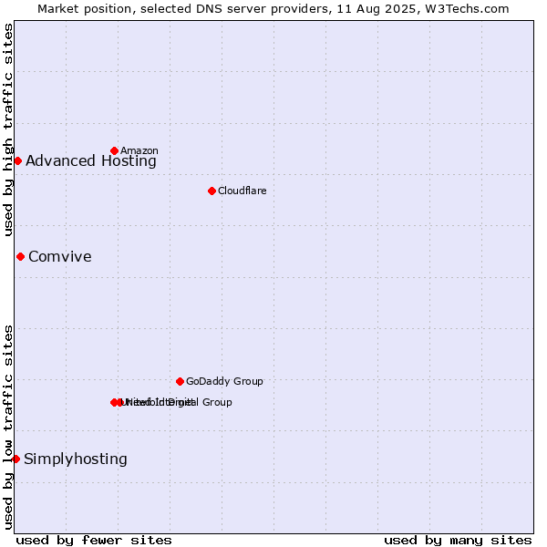 Market position of Comvive vs. Advanced Hosting vs. Simplyhosting